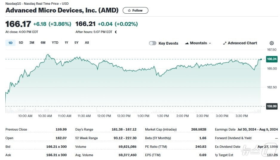 AMD 일일 주가추이 - 야후 파이낸스 갈무리