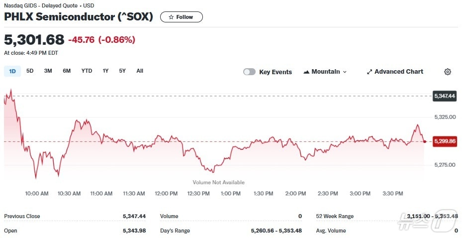 필라델피아반도체지수 일일 추이 - 야후 파이낸스 갈무리
