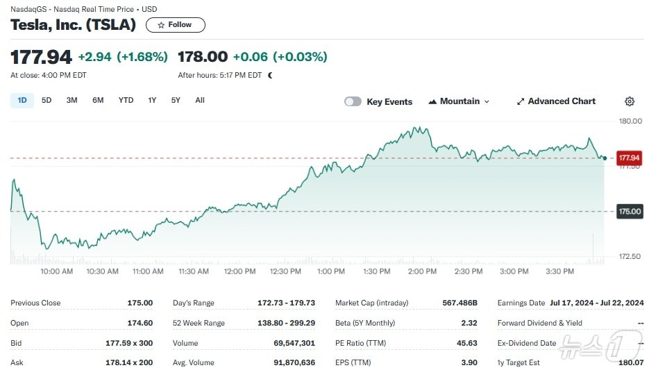 테슬라 일일 주가추이 - 야후 파이낸스 갈무리