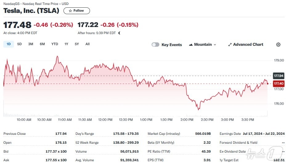 테슬라 일일 주가추이 - 야후 파이낸스 갈무리