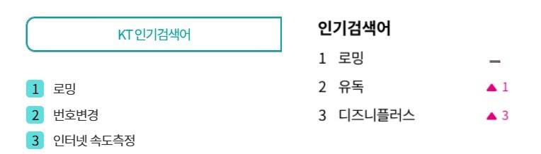 (왼쪽부터 차례로 KT, LG유플러스 홈페이지의 인기검색어 화면 갈무리)