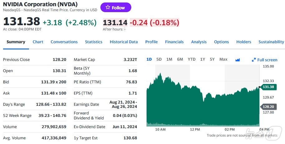 엔비디아 일일 주가추이 - 야후 파이낸스 갈무리