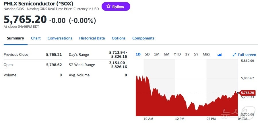 필라델피아반도체지수 일일 추이 - 야후 파이낸스 갈무리