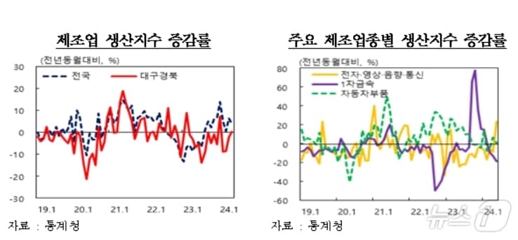 5월 대구·경북 제조업 생산지수(한국은행 대구경북본부 제공)