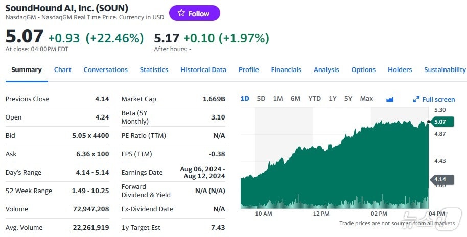 사운드하운드 일일 주가추이 - 야후 파이낸스 갈무리