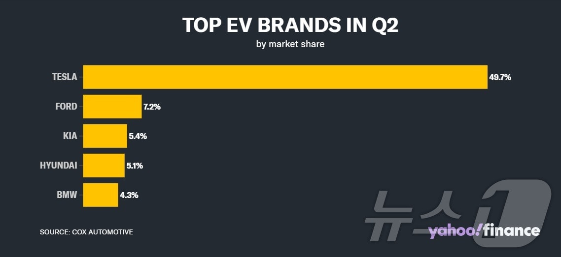 미국 전기차 시장 점유율 - 야후 파이낸스 갈무리