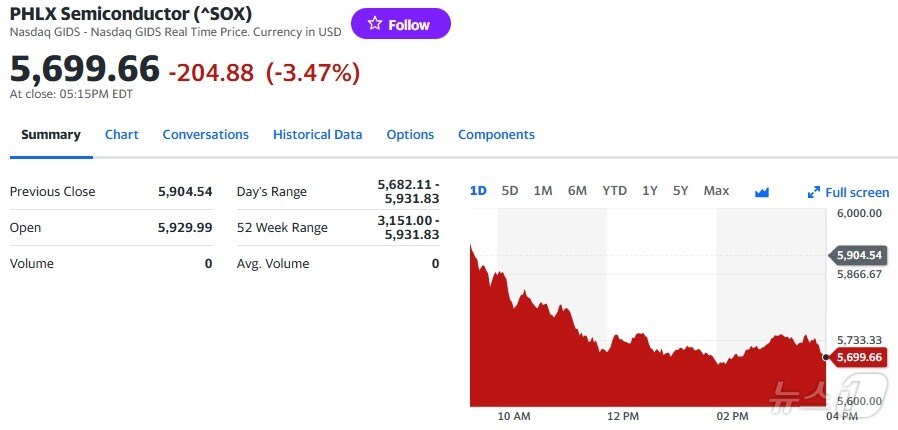 필라델피아반도체지수 일일 추이 - 야후 파이낸스 갈무리