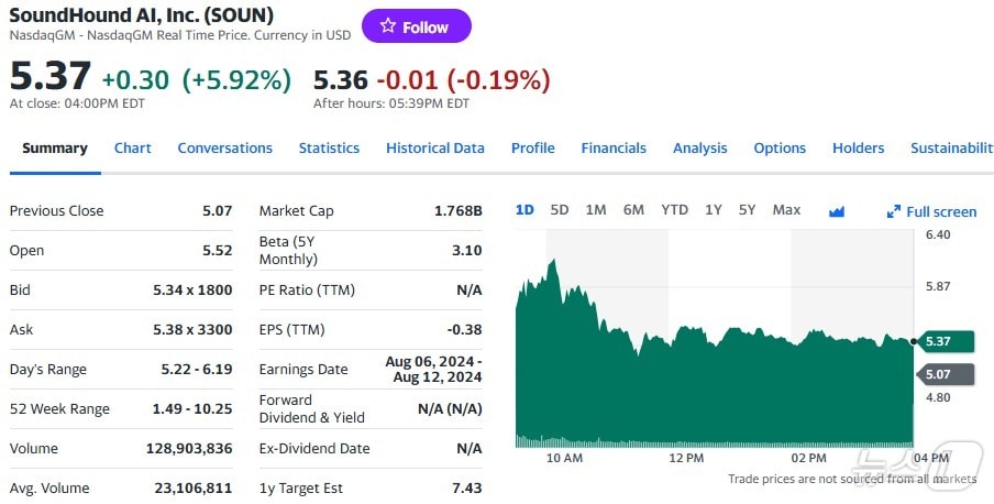 사운드하운드 일일 주가추이 - 야후 파이낸스 갈무리