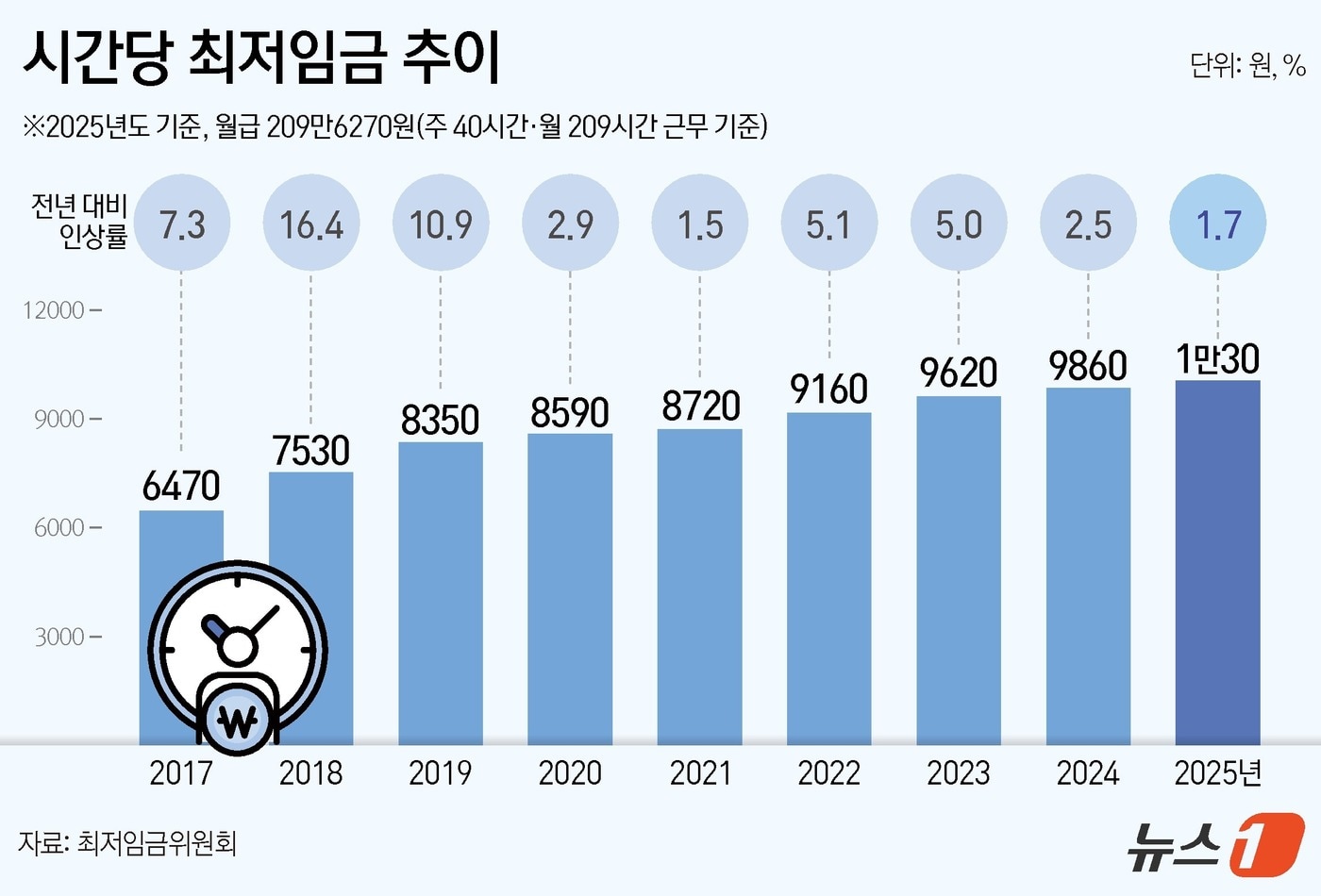 최저임금위원회(최임위)는 11일 오후 3시부터 12일 오전 2시 38분까지 12시간에 달하는 마라톤협상을 벌인 끝에 내년도 최저임금으로 시급 1만 30원을 의결했다. ⓒ News1 김초희 디자이너