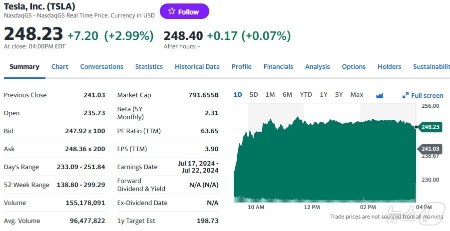 테슬라 일일 주가추이 - 야후 파이낸스 갈무리