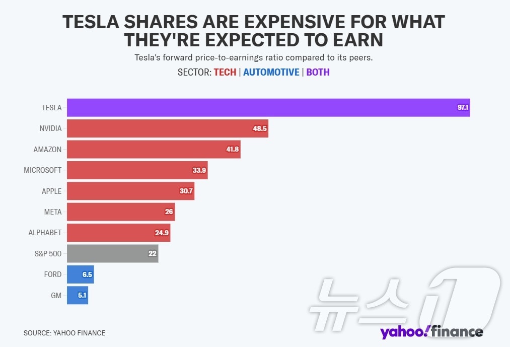 미국 주요 기술 기업 PER - 야후 파이낸스 갈무리