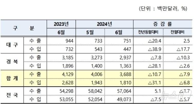 6월 대구·경북 수출입 현황(대구본부세관 제공)