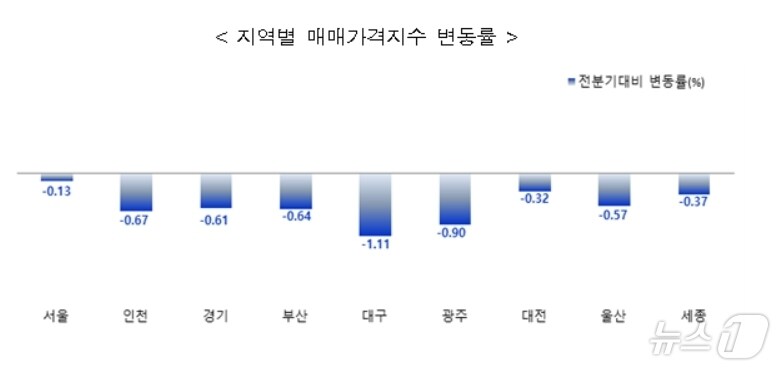 한국부동산원 제공