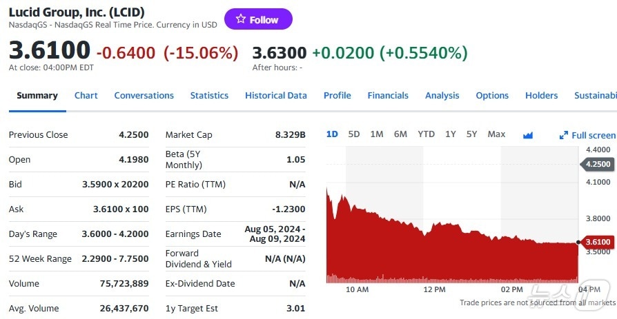 루시드 일일 주가추이 - 야후 파이낸스 갈무리