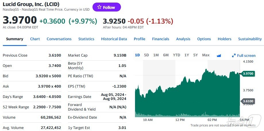 루시드 일일 주가추이 - 야후 파이낸스 갈무리