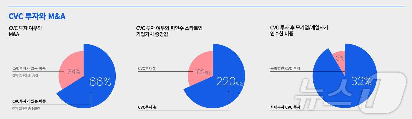 CVC 투자를 받은 스타트업의 M&A 지표(스타트업얼라이언스 제공)