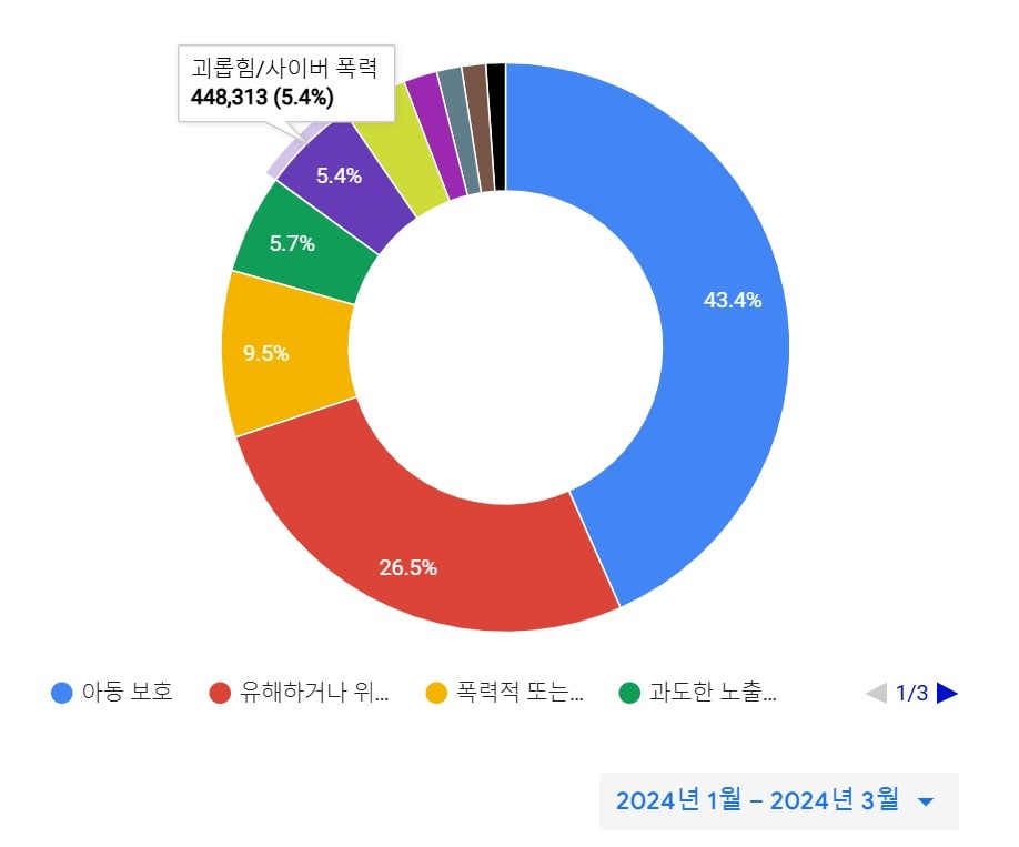 2024년 1분기 유튜브가 삭제한 영상 카테고리 (구글 제공)