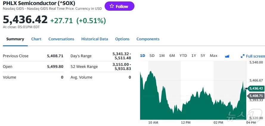 필라델피아반도체지수 일일 추이 - 야후 파이낸스 갈무리