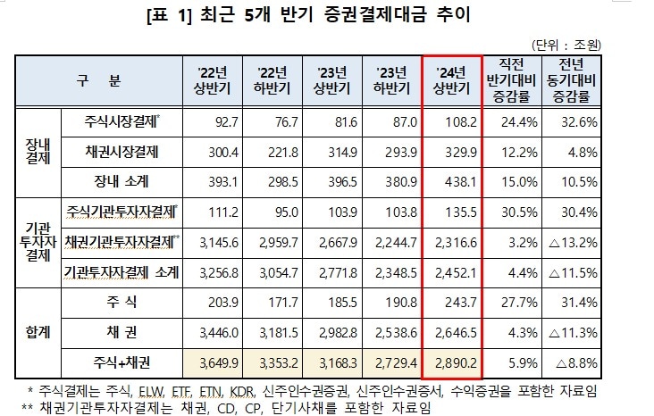 2024년 상반기 증권결제대금 동향 @News1&#40;한국예탁결제원 제공&#41;