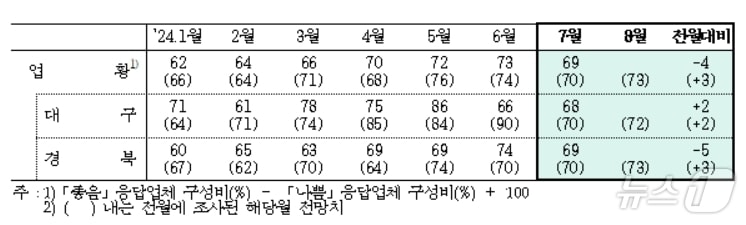 7월 대구·경북 제조업 업황BSI&#40;한국은행 대구경북본부 제공&#41;