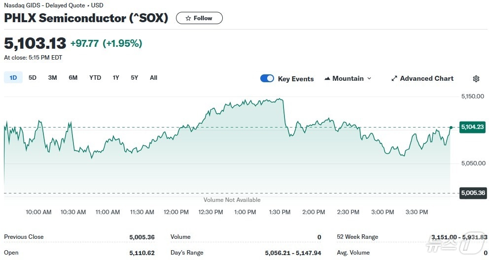 필라델피아반도체지수 일일 추이 - 야후 파이낸스 갈무리