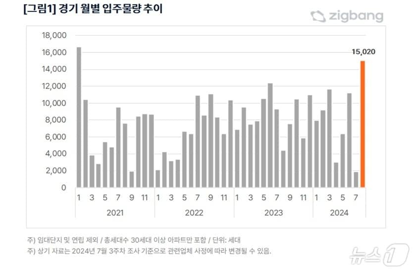 "8월 아파트 입주물량, 전년 대비 50% 증가한 3만 169세대" - 뉴스1