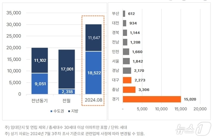 권역별 입주물량&#40;직방 제공&#41;