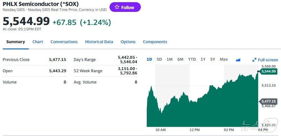 필라델피아반도체지수 일일 추이 - 야후 파이낸스 갈무리