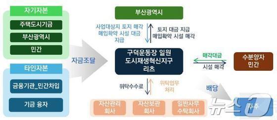 덕운동장 복합개발 도시재생혁신지구 사업구조&#40;부산시청 제공&#41;