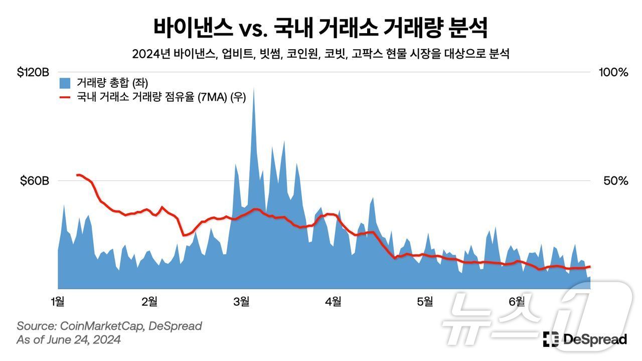 침체기 겪은 2분기 코인 시장…거래소 월별 거래량 2300조→510조원 - 뉴스1
