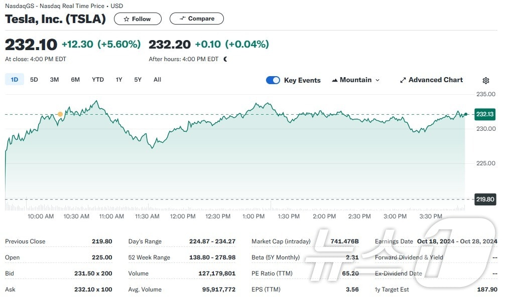 테슬라 일일 주가추이 - 야후 파이낸스 갈무리
