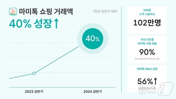 올해 상반기 휴먼스케이프 임신·육아 앱 마미톡의 거래액.&#40;휴먼스케이프 제공&#41; 