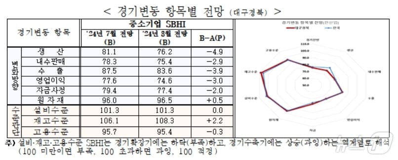 8월 대구·경북 경기변동 항목별 전망 SBHI