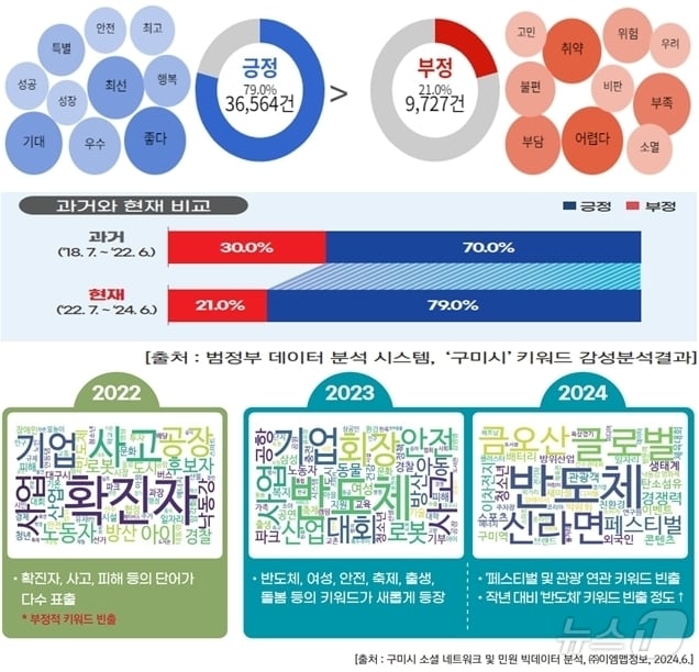 구미시 범정부 테이터 분석결과 도표 등 (구미시 제공) 2024.7.30/뉴스1