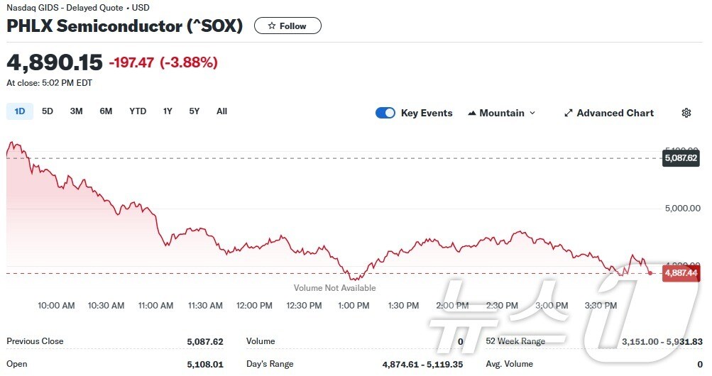 필라델피아반도체지수 일일 추이 - 야후 파이낸스 갈무리