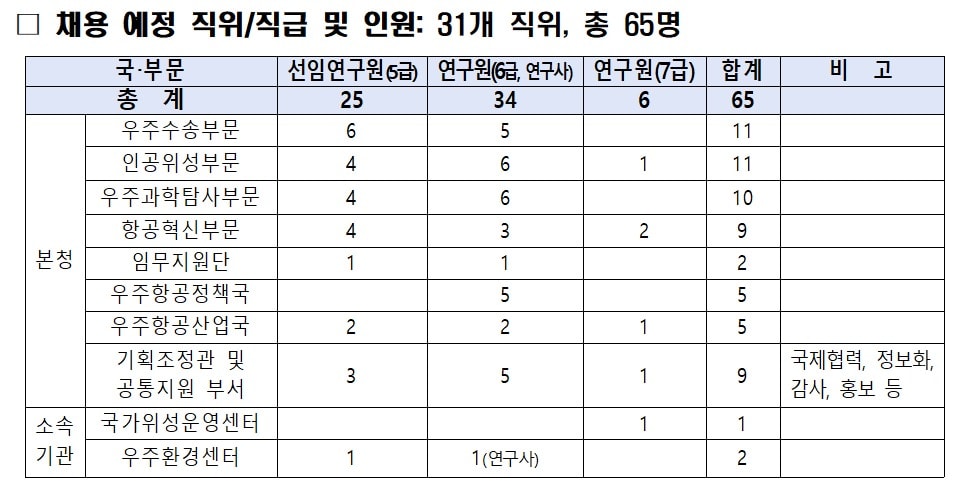 우주항공청 2024년 하반기 채용 예정 인원 &#40;우주항공청 제공&#41; 2024.07.31 /뉴스1