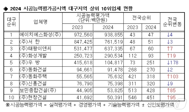 대한건설협회 대구시지회 제공