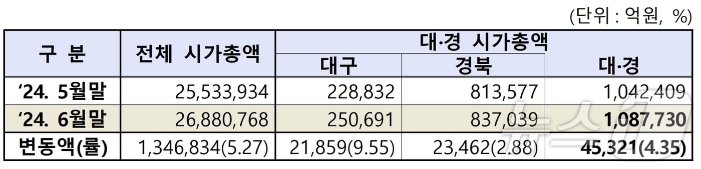 6월 대구·경북 상장법인 시가총액