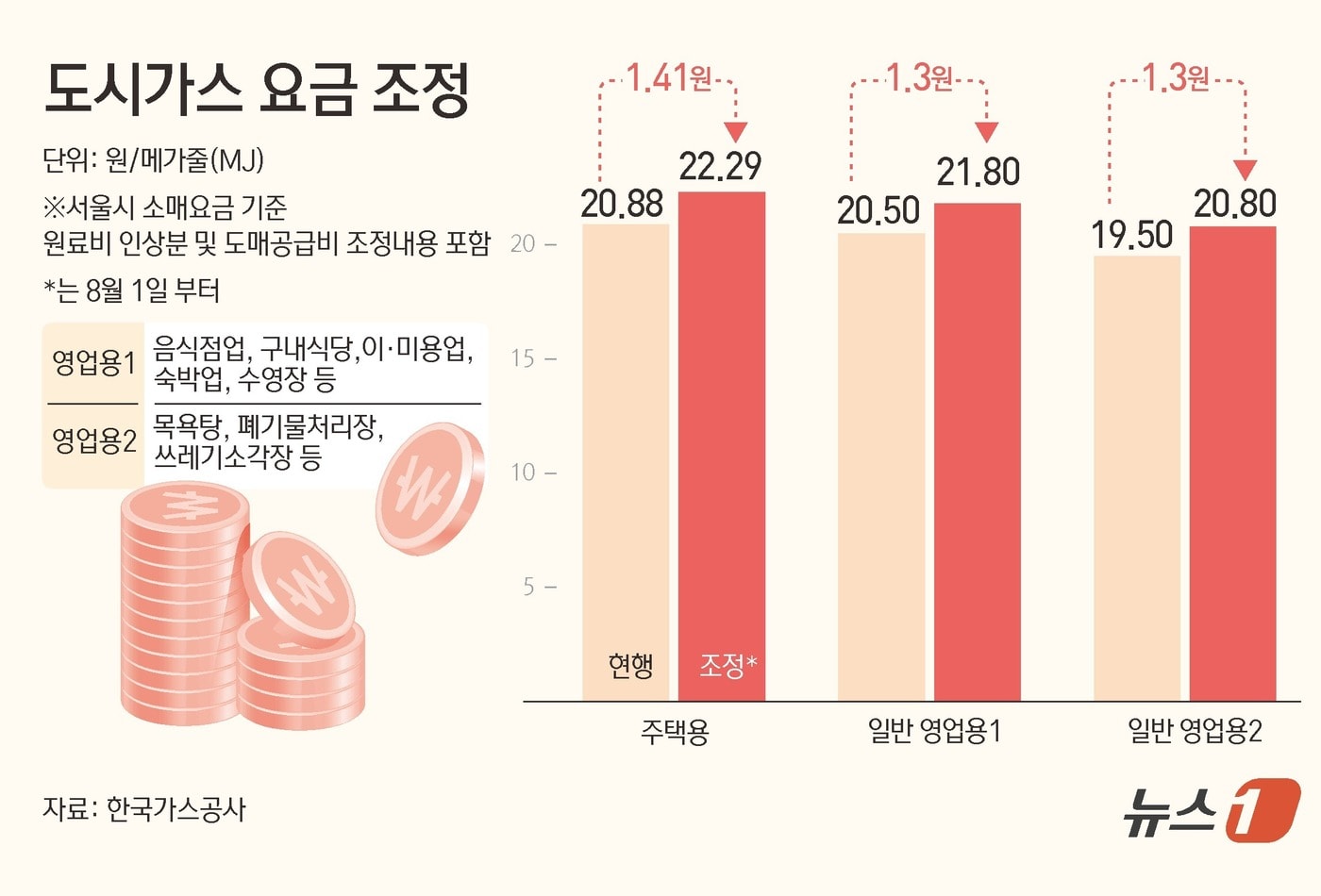 8월부터 도시가스 요금 6.8% 인상…서울 4인 가구 기준 3770원↑(종합) - 뉴스1
