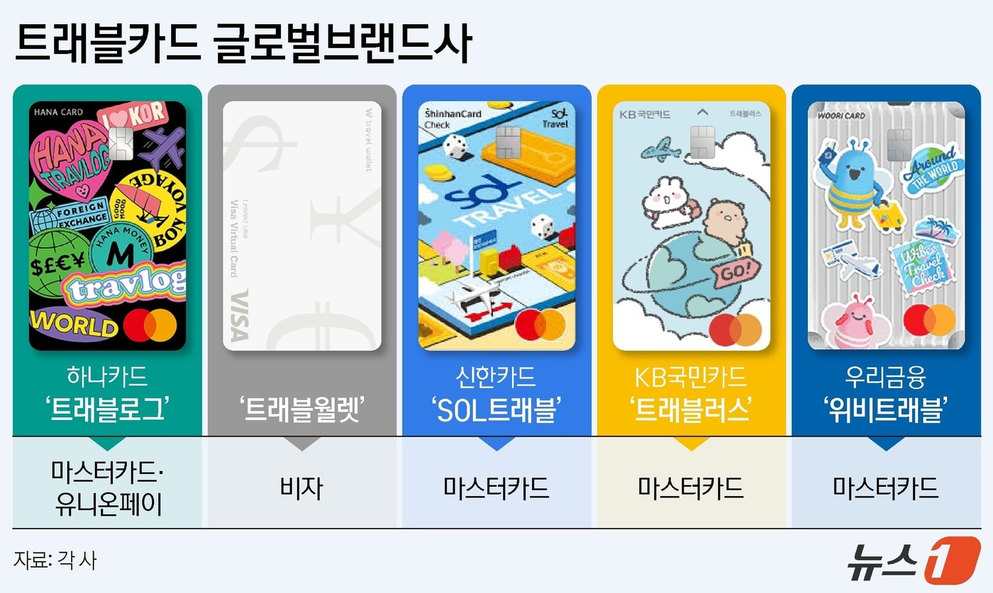 트래블카드도 출금 수수료 있다고?