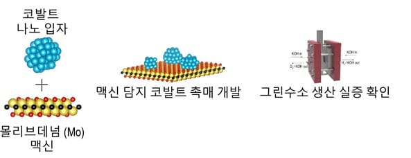 맥신을 지지체로 활용한 촉매 디자인. 이를 음이온 기반 수소 발생 장치 전극에 활용하고 실증하는 전체 개념도.&#40;한국과학기술연구원 제공&#41;