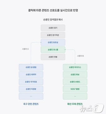 '개인화 서치피드' 블록 예시(네이버 서치&테크 공식블로그 갈무리)