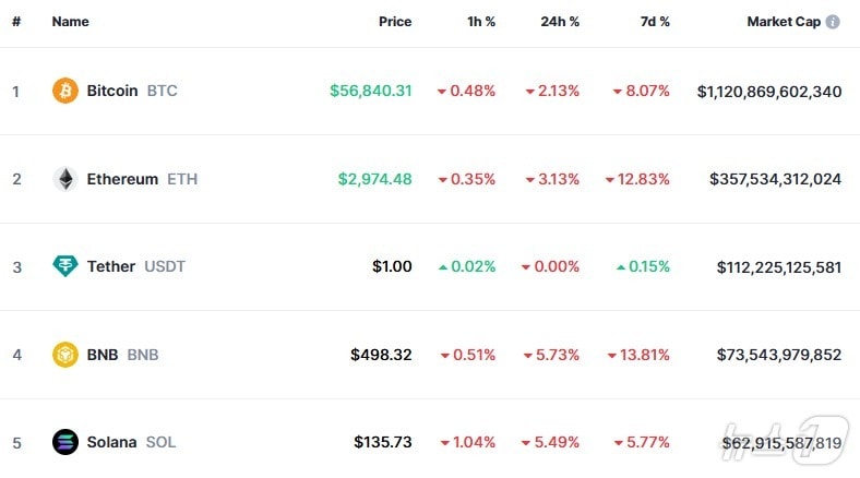 이 시각 현재 주요 암호화폐 시황 - 코인마켓캡 갈무리