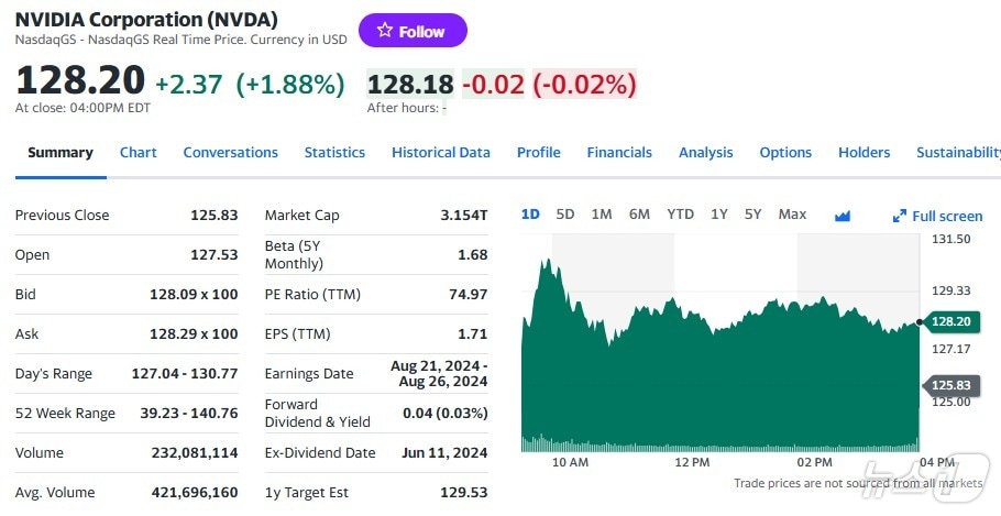엔비디아 일일 주가추이 - 야후 파이낸스 갈무리