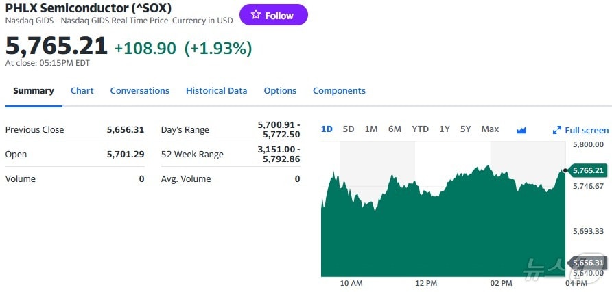 필라델피아반도체지수 일일 추이 - 야후 파이낸스 갈무리