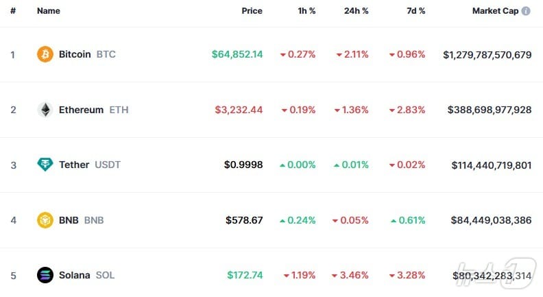 이 시각 현재 주요 암호화폐 시황 - 코인마켓캡 갈무리