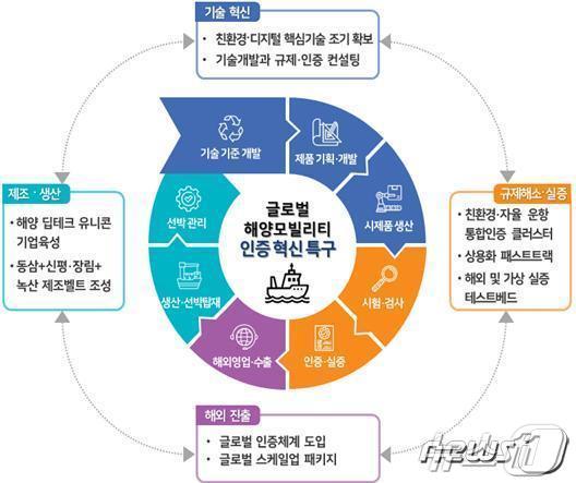 해양 모빌리티 글로벌 혁신 특구 추진 방안&#40;부산시청 제공&#41;