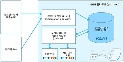 노년층 치매 예측 인공지능 시스템 구성도. &#40;전자통신연 제공&#41;/뉴스1