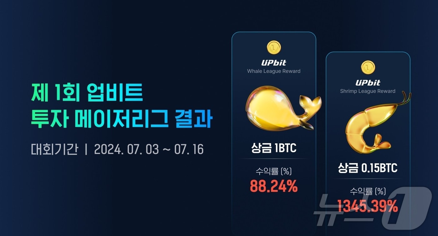 업비트, 첫 가상자산 투자 대회 성료…11만명 몰렸다 - 뉴스1