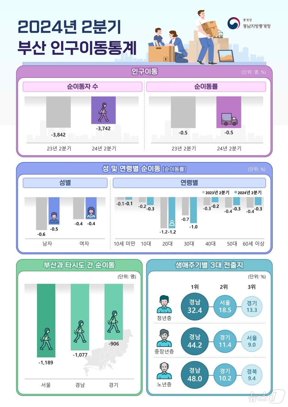 2024년 2분기 부산 인구이동통계.&#40;동남지방통계청 제공&#41;